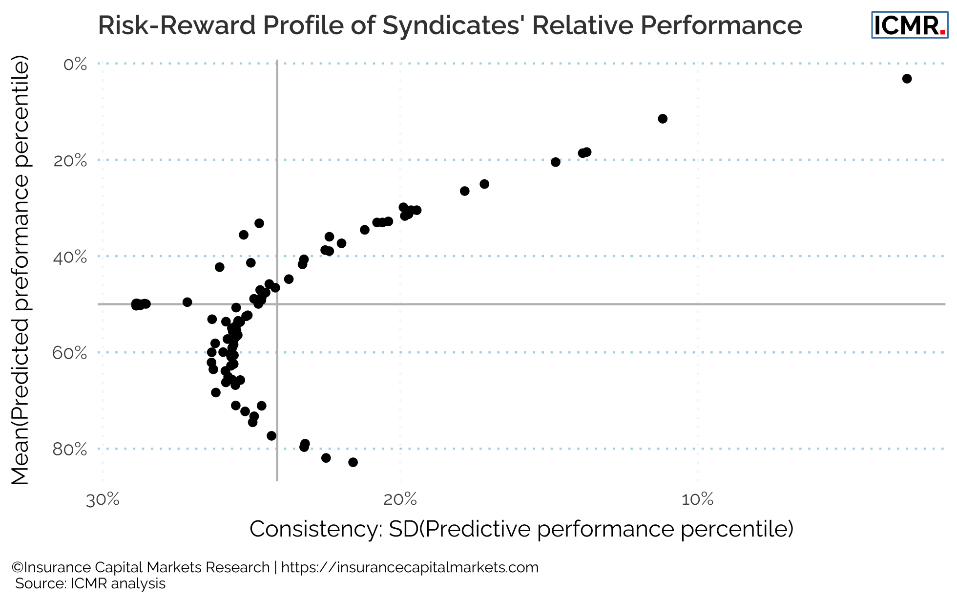 Output from ICMR.Insight Risk-Reward Profile of Syndicates' Relative Performance