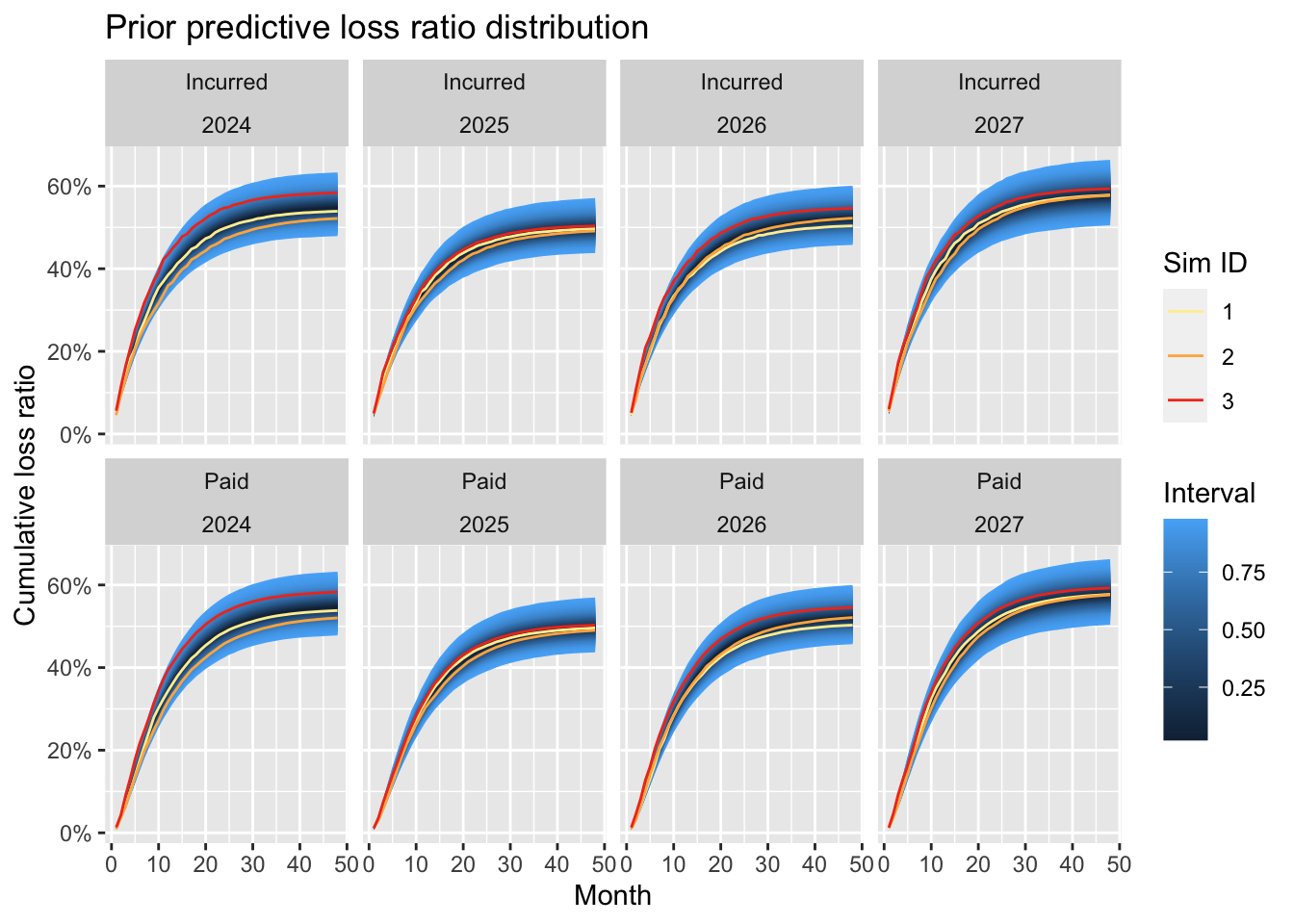 Simulations of cumulative data, with the assumptions of rate hardening in 2025, 2026, followed by a softening in 2027