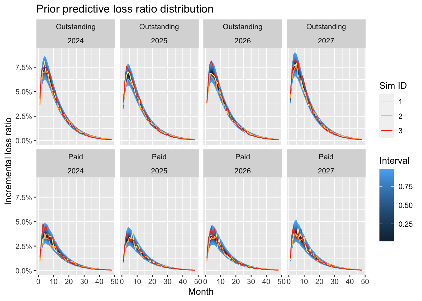 Simulations of incremental data, with the assumptions of rate hardening in 2025, 2026, followed by a softening in 2027