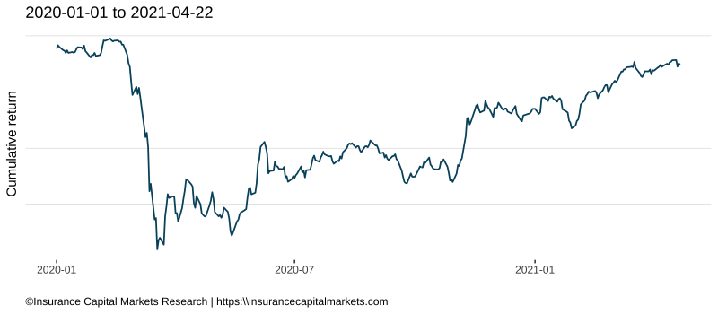 Aggregated share prices development of listed companies with Lloyd's subsidaries, using the companies  global and Lloyd's premium footprint. COVID-19 caused a big drawdown for the global (re)insurance specialty market in March 2020, but most of the losses have been recovered already.