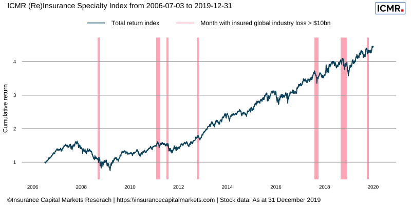 The London Insurance Market Index (LIMI) is a measure of the value creation available from participating in the Lloyd’s market.