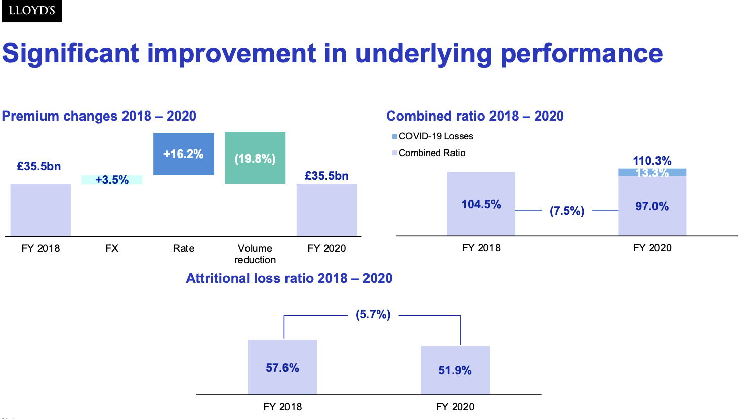 Lloyd's improvements in underlying performance 2021