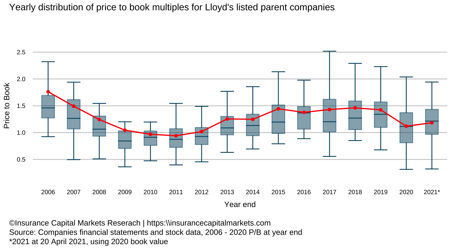 Distribution of price to book multiples of listed companies with Lloyd's subsidaries and premium weighted aggregate to refelect a Lloyd's pro-forma P/b (red line)