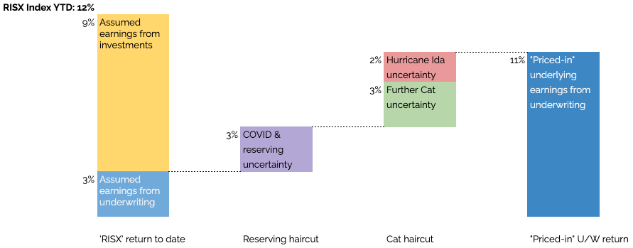 Waterfall chart of underlying underwriting conditions, Source: RISX, ICMR estimates