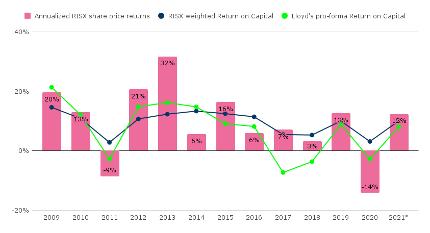 Source: ICMR analysis of RISX Index https://risxindex.com, companies and Lloyd’s annual reports, 2021 returns on capital are annualised estimates for H1