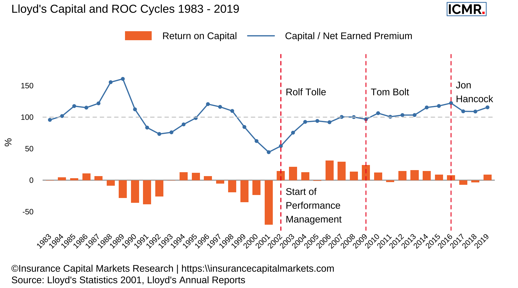 Lloyd's Capital and ROC Cycles 1983 - 2019