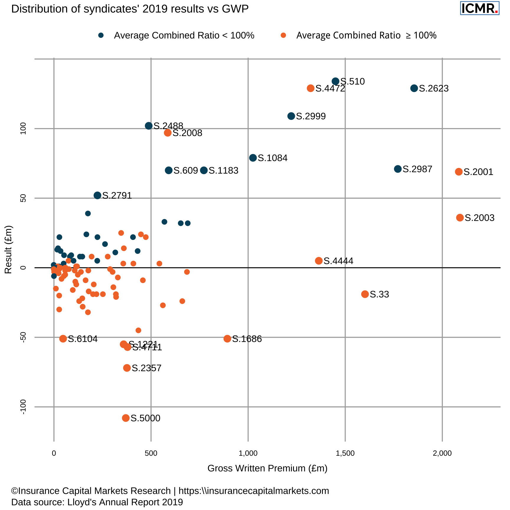 Syndicates with GWP > £1bn or an absolute result > £50m are labelled. From top left: 2791 (MAP), 2488 (Chubb), 2008 (StarStone), 609 (Atrium), 1183 (Talbot), 1084 (Chaucer), 2999 (QBE), 4472 (Liberty), 4444 (Canopius), 510 (TM Kiln), 2987 (BRIT), 2623 (Beazley), 2001 (MS Amlin), 2003 (Catlin), 6104 (Hiscox), 1221 (Navigators), 4471 (Aspen), 2357 (Nephila), 5000 (Travelers), 1686 (Axis), 33 (Hiscox)