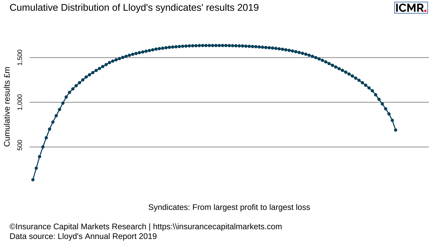 Whale chart of Lloyd's results, showing the cumulative results from the most profitable to the most loss making syndicate