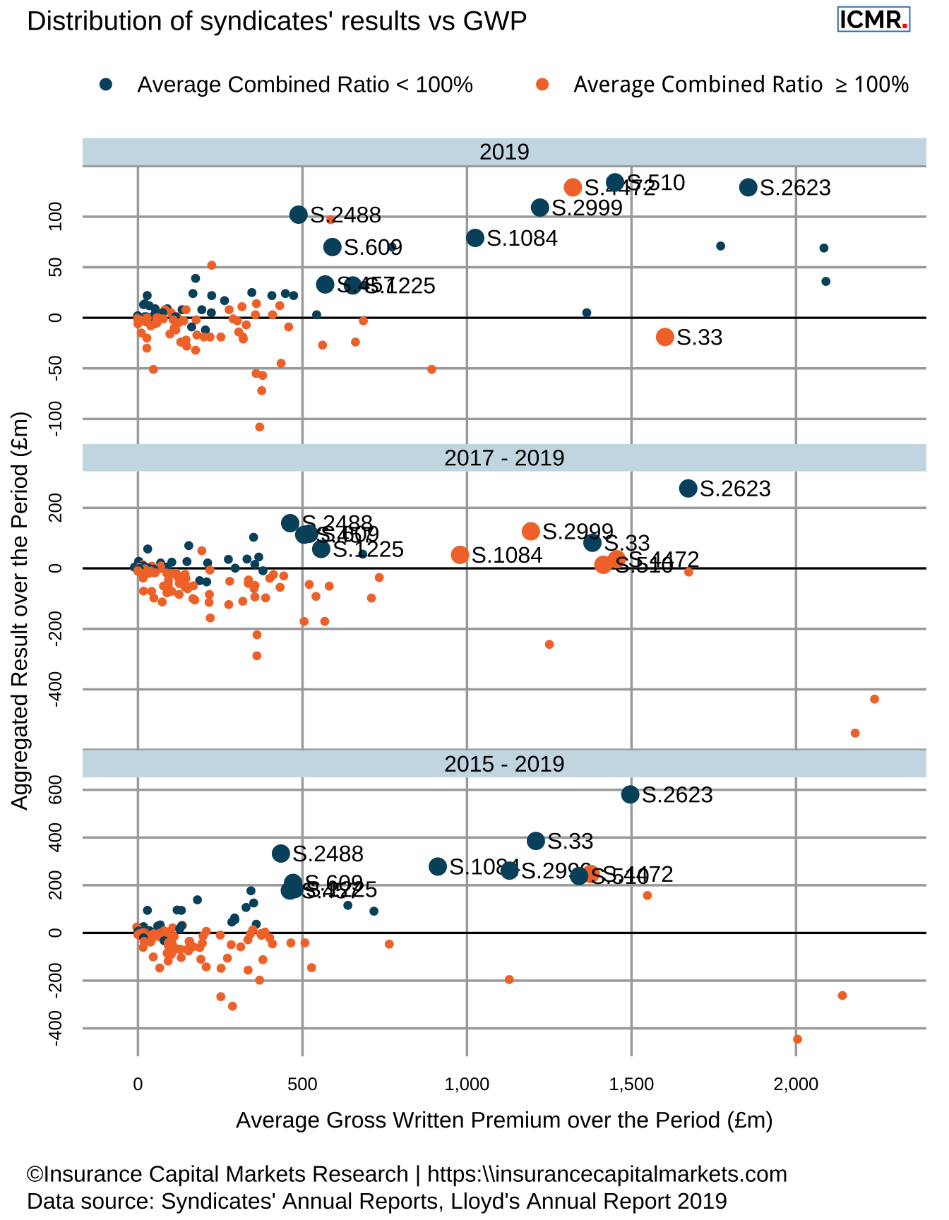 The top 10 profit contributors over the period 2015 - 2019 are highlighted: 2623 (Beazley), 33 (Hiscox), 2488 (Chubb), 1084 (Chaucer), 2999 (QBE), 4472 (Liberty), 510 (TM Kiln), 609 (Atrium), 1225 (Aegis), 457 (Munich Re)