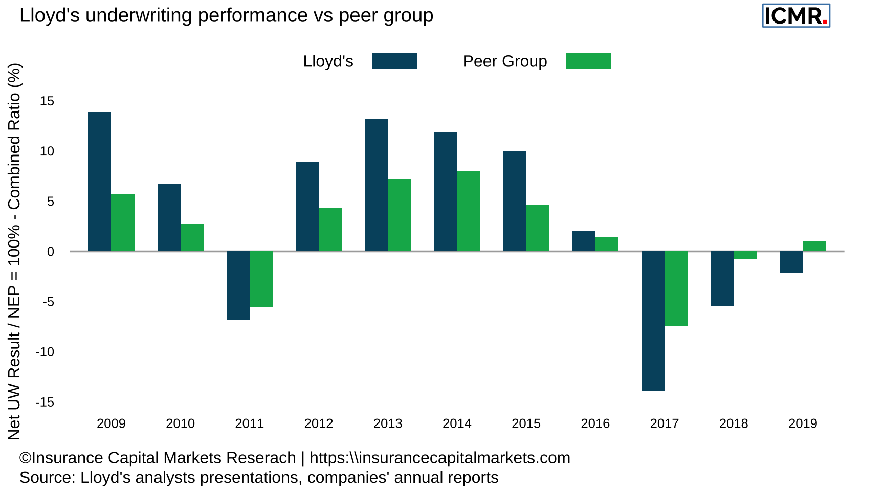 Lloyd's combined ratio performance against peer group