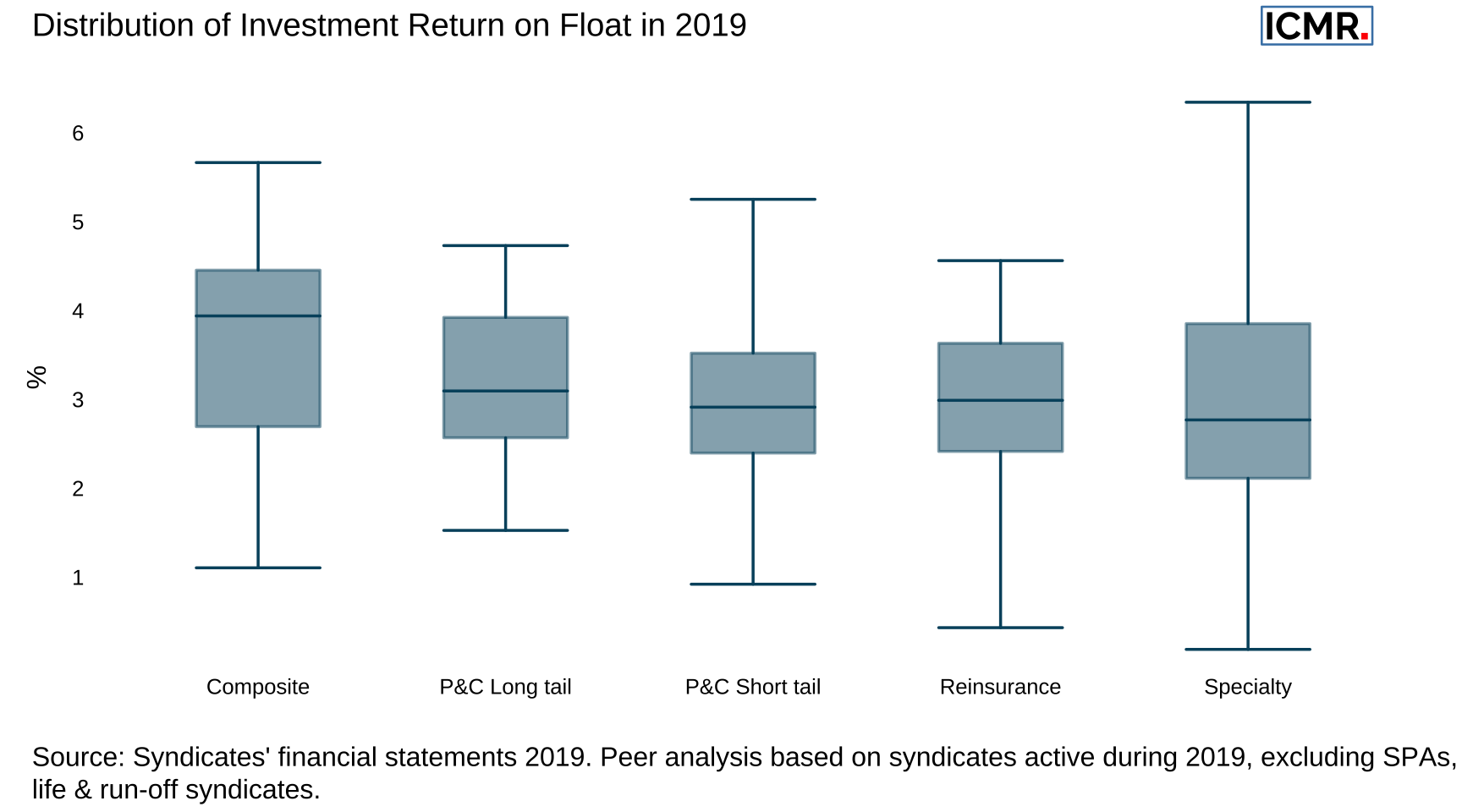 Box-whisker plot of distributions of syndicate investment returns by peer group in 2019. The box represents the inter-quartile range of returns, with the median higlighted as a horizontal line. The whiskers extend to the minimum and maximum of reported investment returns.