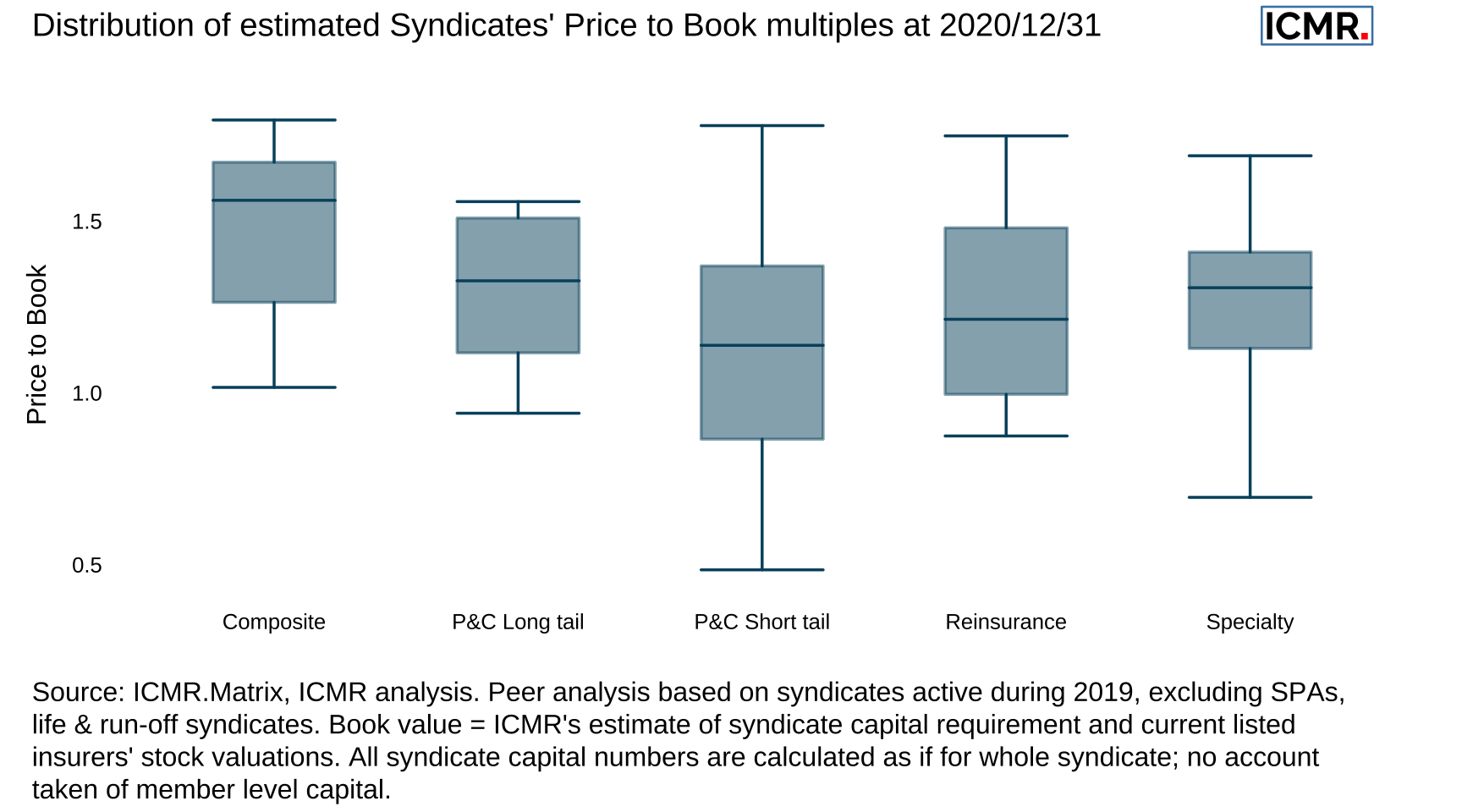 Box-whisker plot of ICMR estimated syndicates' price to book (P/B) multiples. The box represents the inter-quartile range of P/B, with the median higlighted as a horizontal line, the whiskers extend to the minimum and maximum.