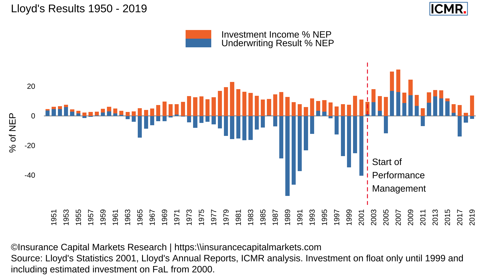 Lloyd's underwriting and investment results as a ratio of net earned premium (NEP) from 1950 - 2019