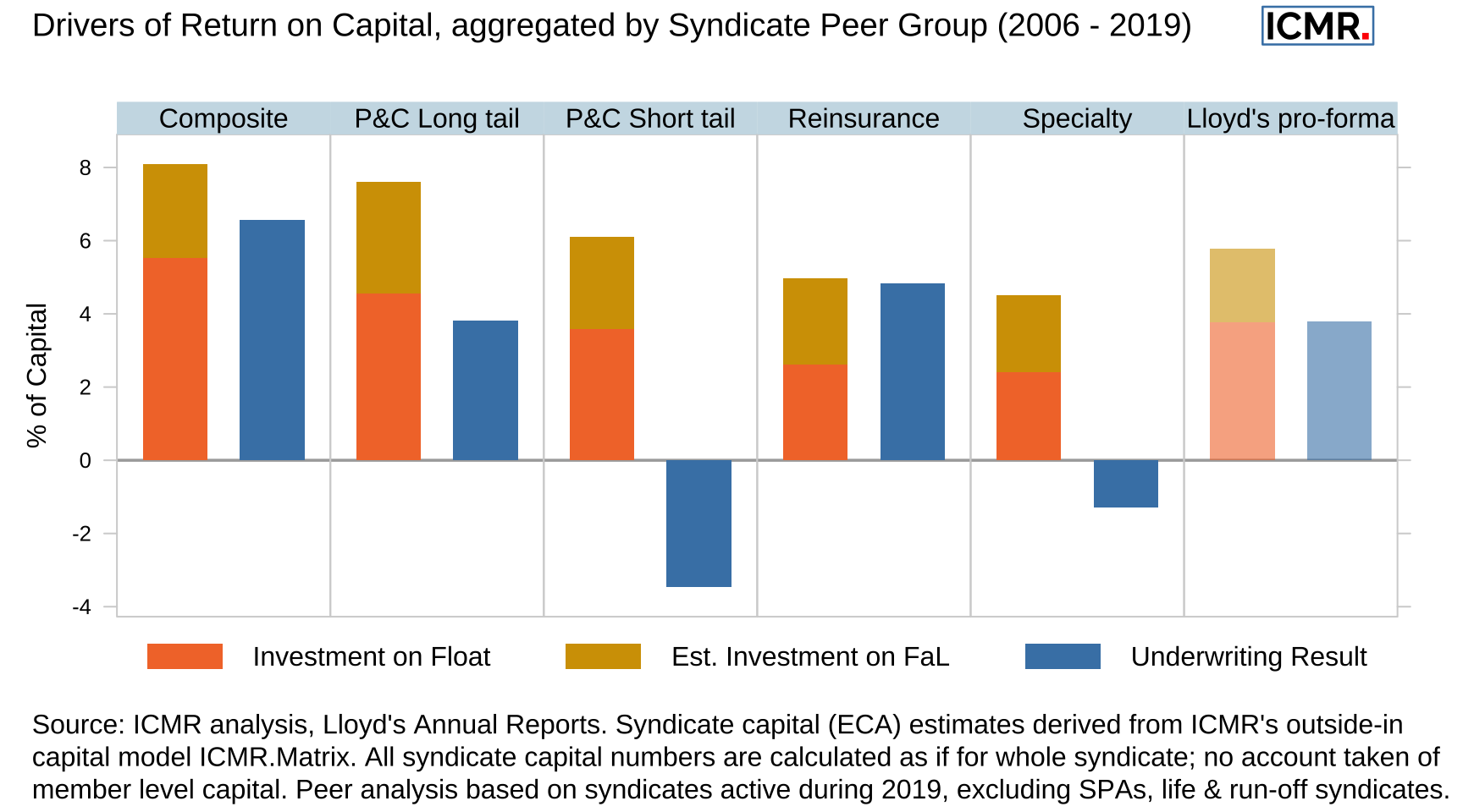 Split of average annual returns on capital between underwriting and investment return over the period 2006 - 2019 for different syndicate peer groups and Lloyd’s as a whole