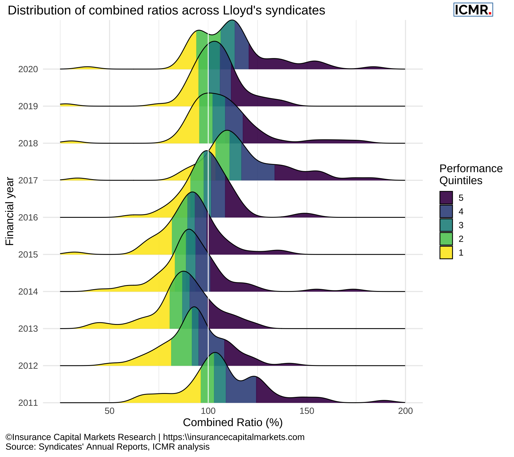 Distribution of syndicates' combined ratio from 2011 - 2020. All syndicates with a number greater than 6000 (SPAs) have been excluded, as well as the first three years of start-up syndicates and syndicates that wrote less than £20m in each year. SPAs have been excluded since they are reinsurance arrangements of the host syndicate and as such don't make underwriting decisions, the other syndicates have been excluded as their performance can be very volatile for the lack of premium volume.