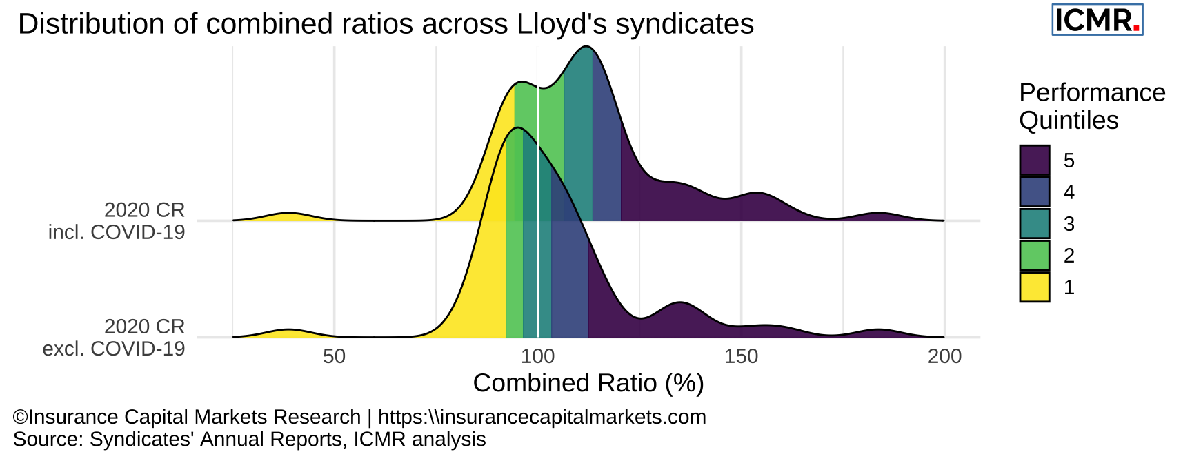 Comparison of reported syndicates' combined ratio including and excluding COVID-19 losses.