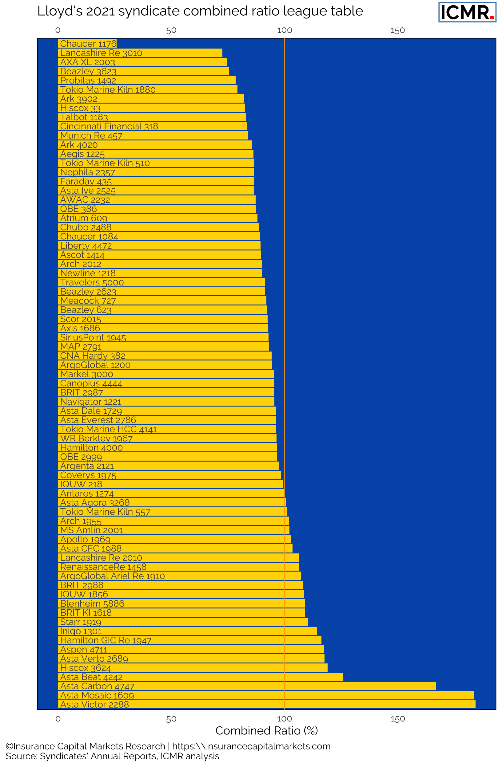 Lloyd's 2021 combined ratio by syndicate. Run-off, loss-portfolio-transfer, syndicate-in-a-box, special purpose arrangement and life syndicates have been excluded.