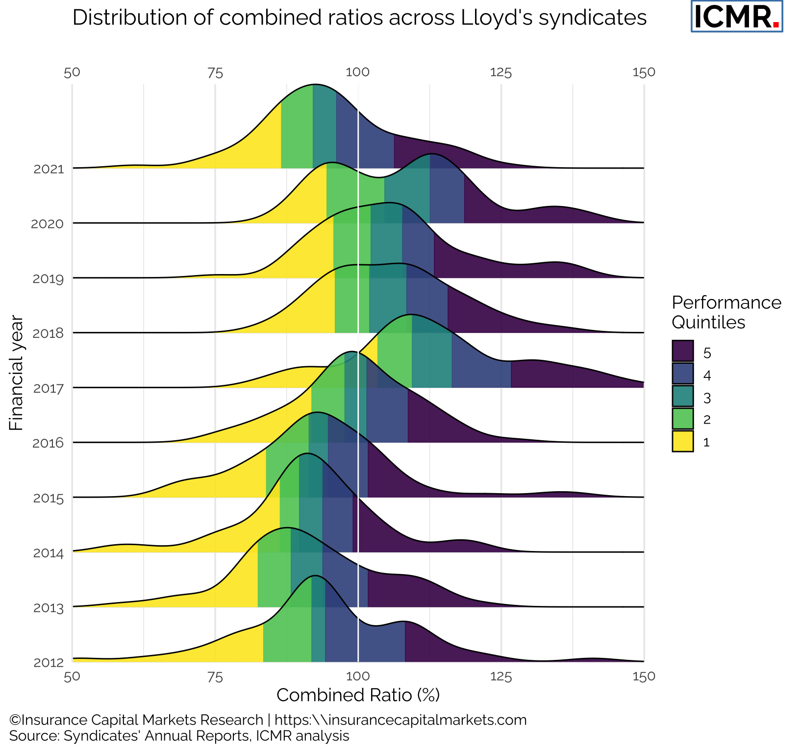 Distribution of syndicates' combined ratio from 2012 - 2021. All syndicates with a number greater than 6000 (SPAs) and with less than £50m of NEP in each year have been excluded. SPAs have been excluded since they are reinsurance arrangements of the host syndicate and as such don't make underwriting decisions, the other syndicates have been excluded as their performance can be very volatile for the lack of premium volume.