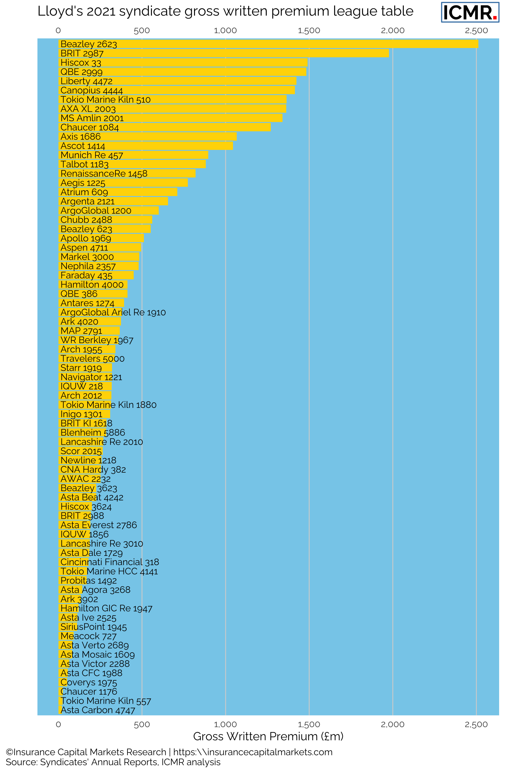 Lloyd's 2021 gross written premium by syndicate (USD/GBP=1.38). Run-off, loss-portfolio-transfer, syndicate-in-a-box, special purpose arrangement and life syndicates have been excluded.