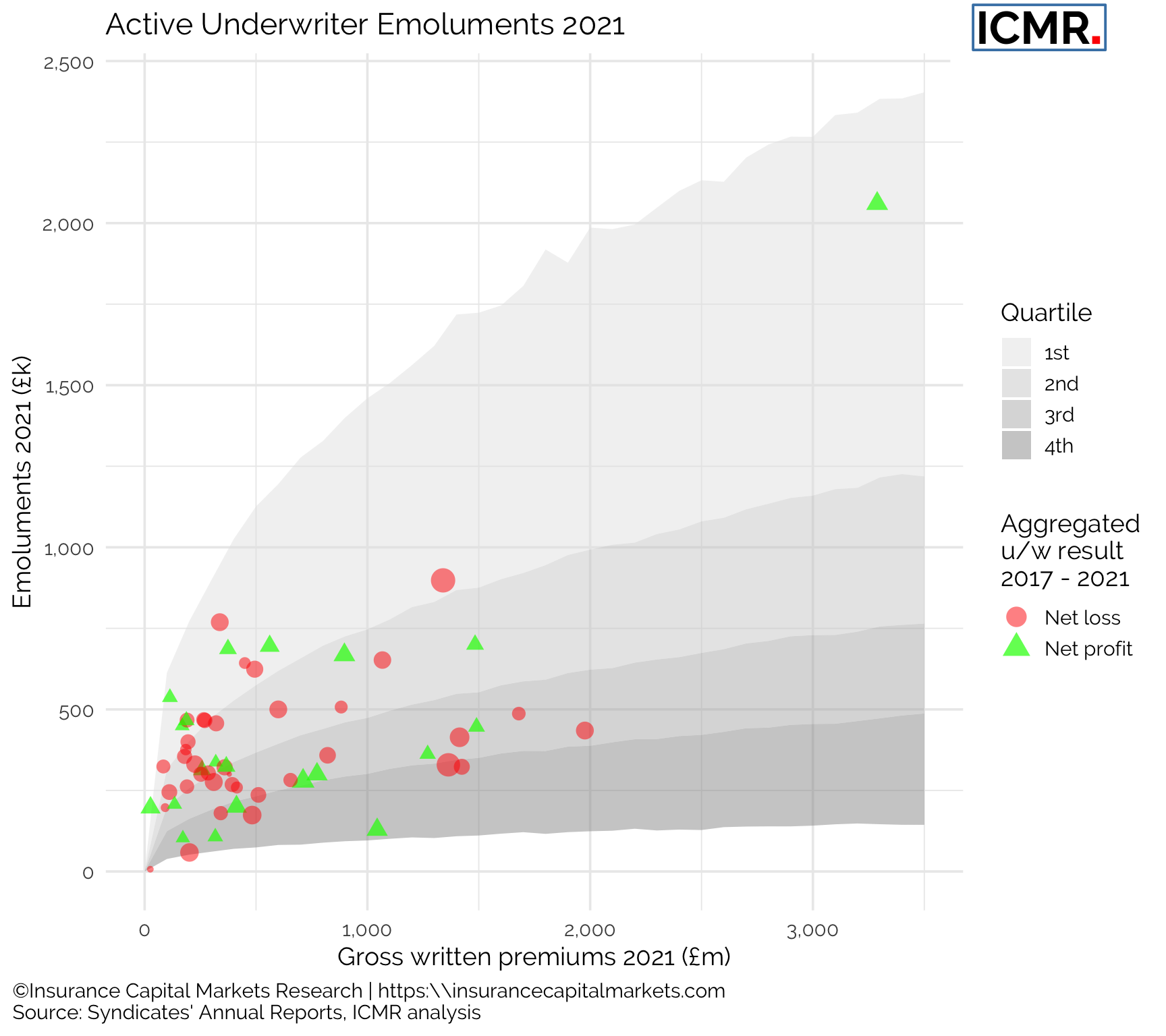 Emoluments for active underwriters in 2021 from trading non-life Lloyd's syndicates that have continuously written business  since 2017. Emolument quartiles estimated using a Bayesian regression model.