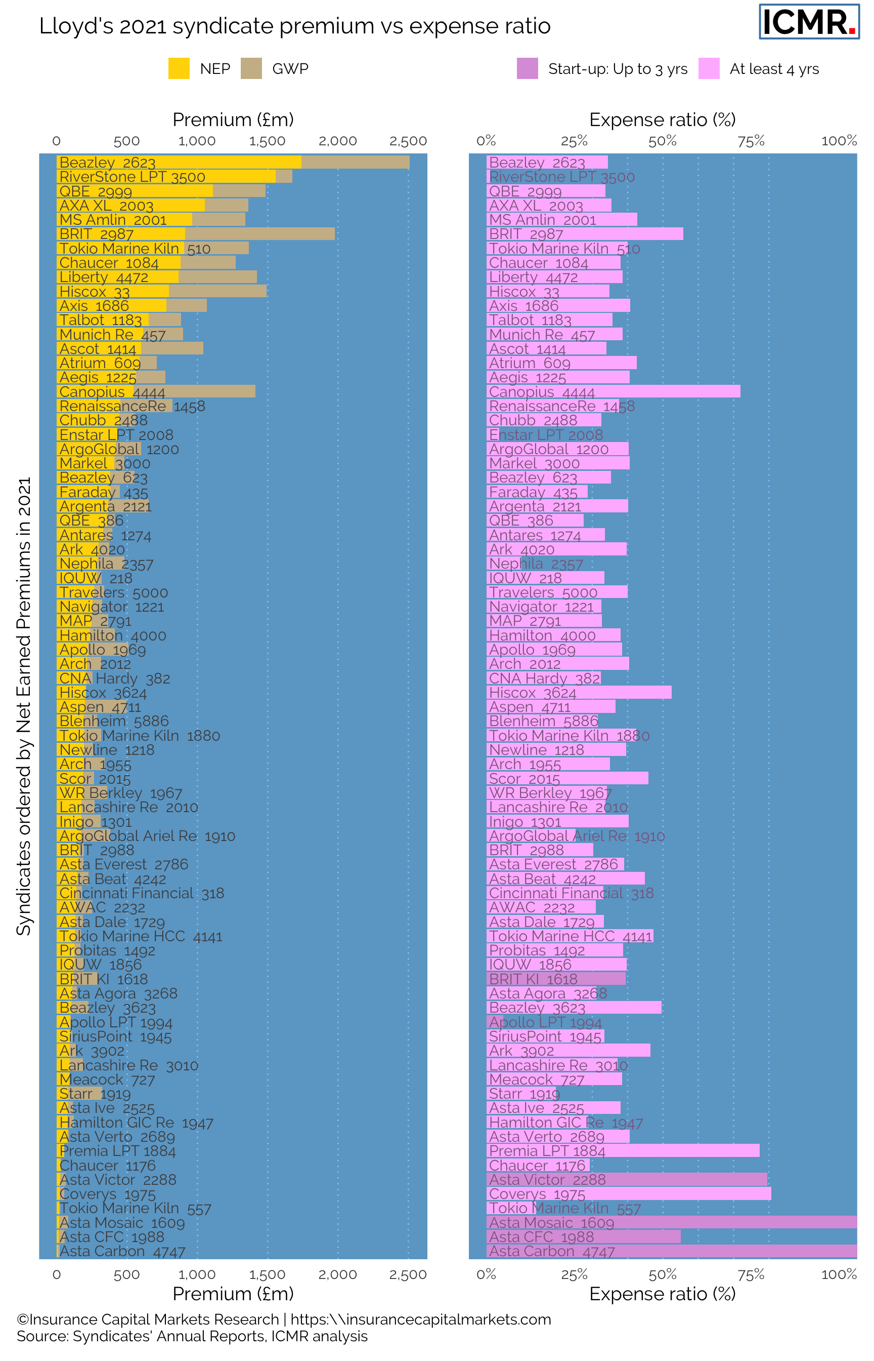 Comparing premiums and expense ratio by syndicate (excluding Life, SiaB and SPA syndicates) for the 2021 financial year. The chart shows that the expense ratio is not correlated with the size of the syndicate. However, loss portfolio transactions (LPT) during 2021 had a significant impact on net earned premiums and hence expense ratio for some. While the expense ratio for the LPT buyer shoots up as net premium reduces, e.g. Canopius 4444, Brit 2987, Hiscox 3624, the expense ratio for the sellers dimishes as the receiver of the reinsurance premiums, e.g. RiverStone 3500, Enstar 2008, Apollo (Compre) 1994