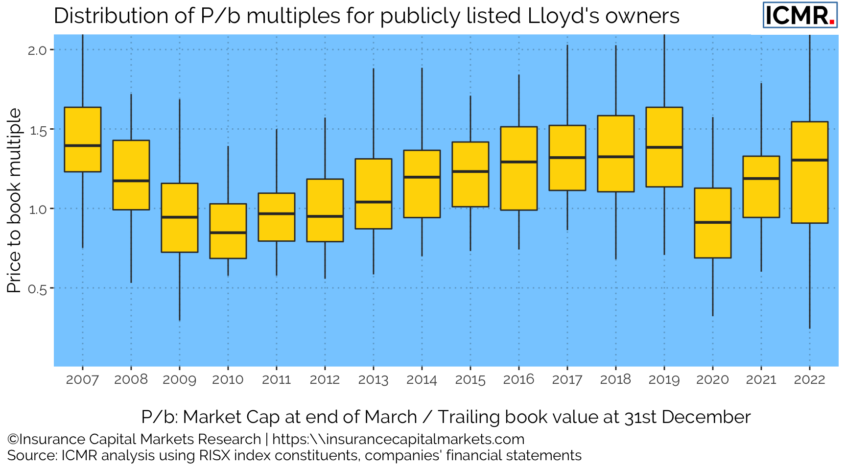 Price to book multiples of publicly listed global specialty (re)insurance companies with Lloyd's business. P/b multiple measured at end of March in each year against the companies' trailing book value.