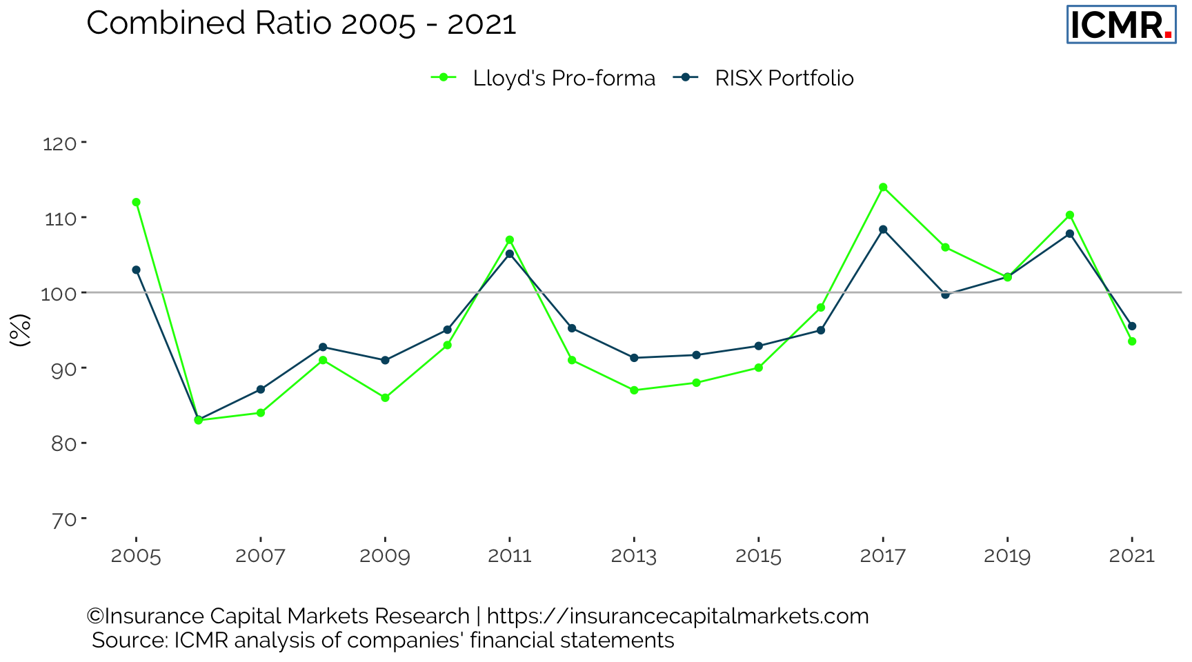 RISX combined ratio vs Lloyd's Pro-forma combined ratio