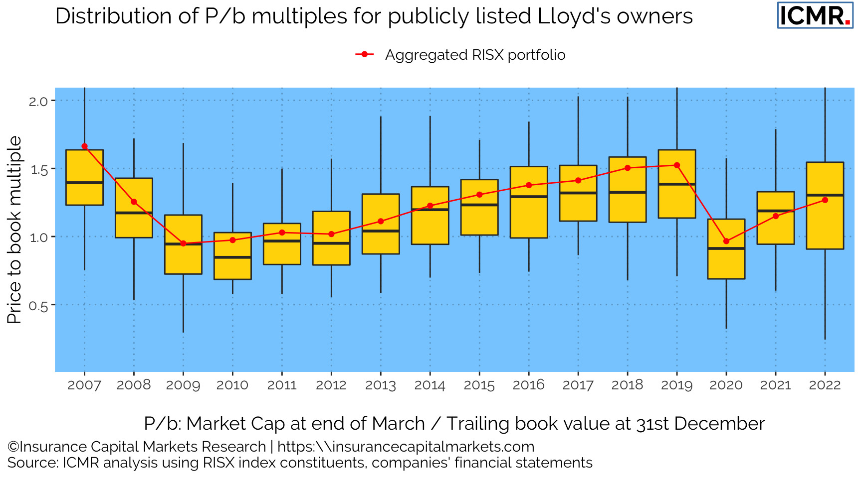 Price to book multiples of publicly listed global specialty (re)insurance companies with Lloyd's business. P/b multiple measured at end of March in each year against the companies' trailing book value.