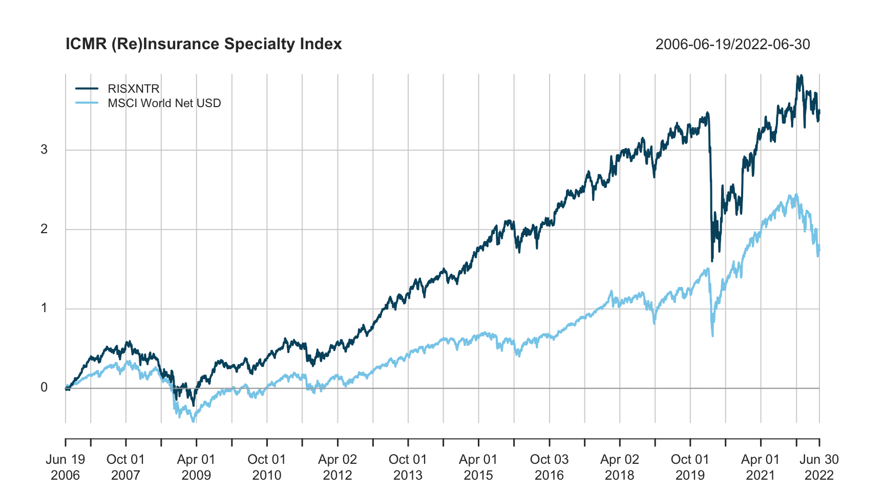 RISX Net Total Return vs MSCI USD Net Total Returns