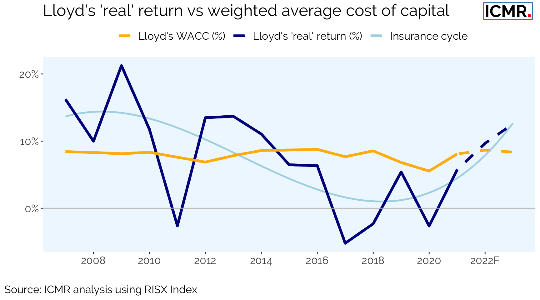 2022 Weighted Opportunity