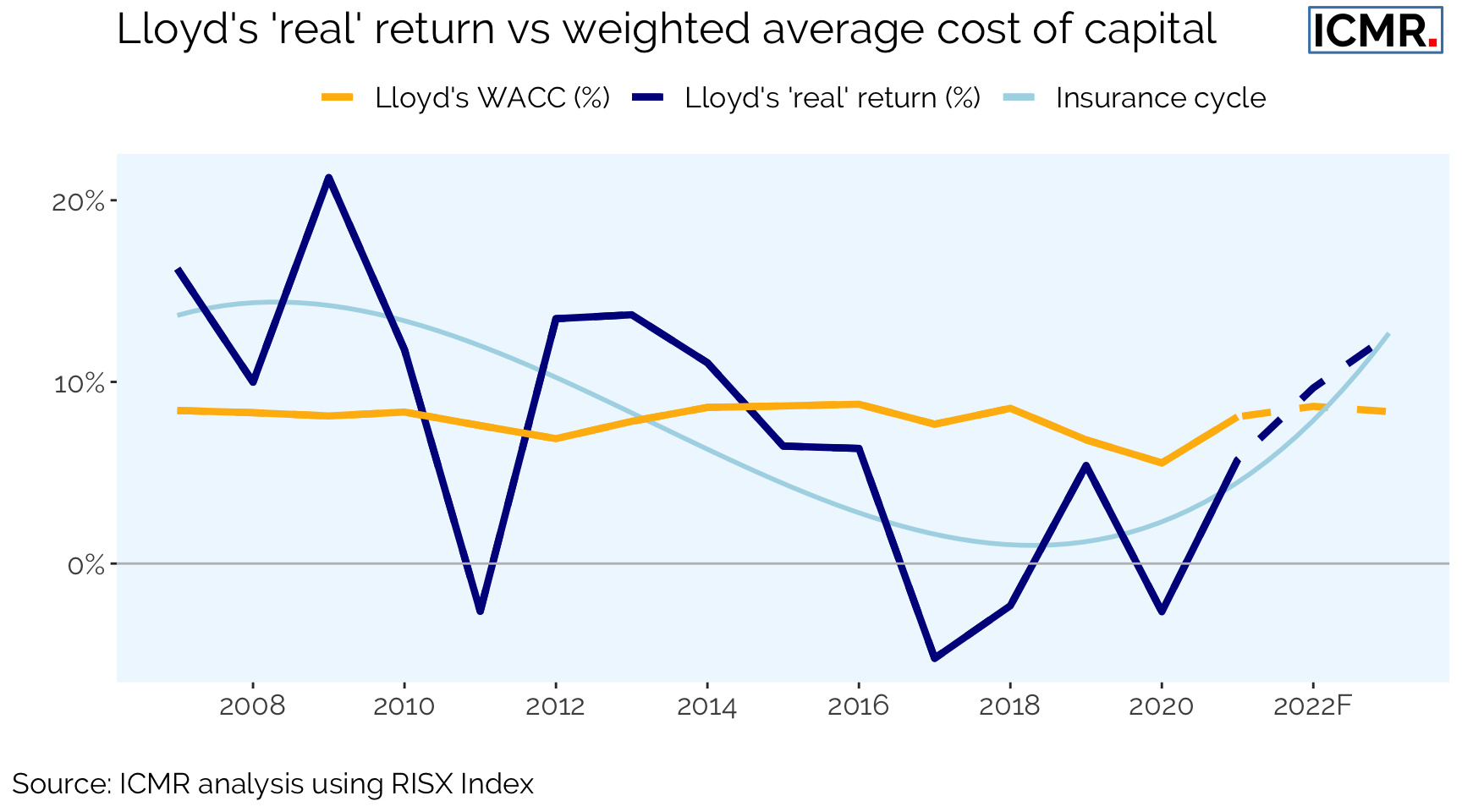 Lloyd's 'real' return vs weighted average cost of capital 2007 - 2021 and forecasts for 2022 - 2023