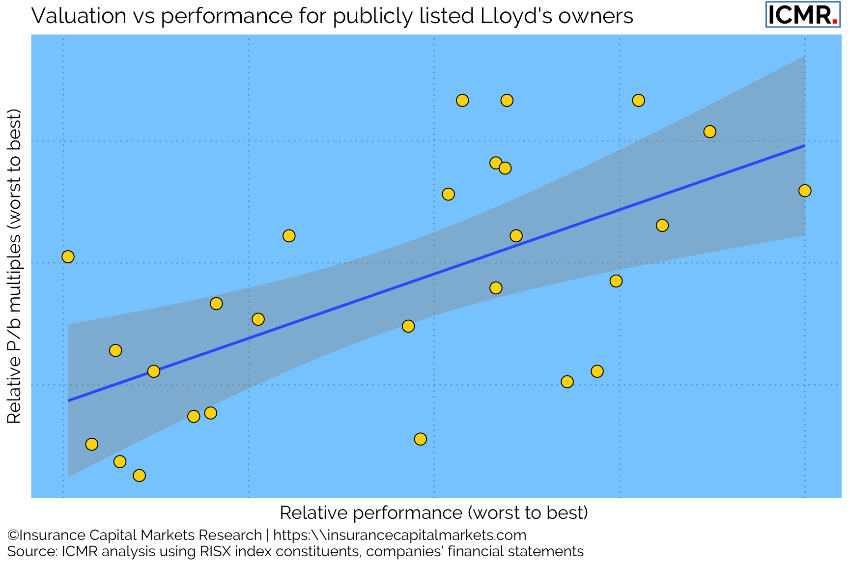Price to book multiples distribution of publicly listed global specialty (re)insurance companies with Lloyd's subsidiaries ranked against their ranked average performance 2019 - 2021.