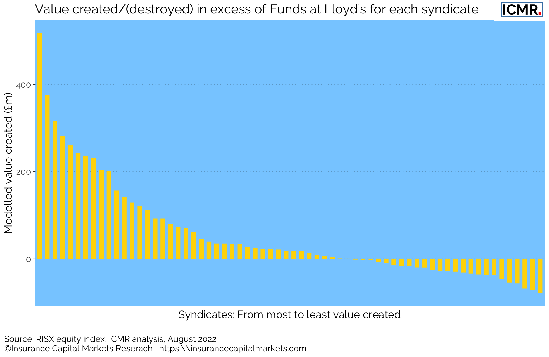 ICMR uses a mark-to-model to provide daily valuation of Lloyd’s syndicates, derived from the RISX equity index and its constituents’ trailing balance sheet data, ICMR’s outside-in view on syndicates’ capital and trailing syndicate performance data.  Each syndicate is modelled as if it were a fully aligned entity with one capital provider.