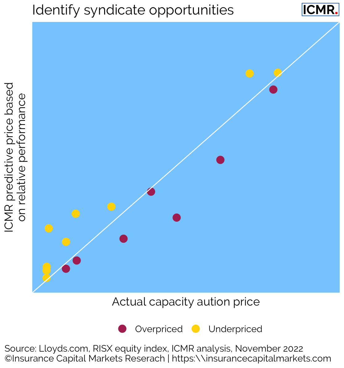 ICMR estimate of capacity price based on relative performance and capital markets prices vs 2022 capacity auction prices for non-aligned syndicates.