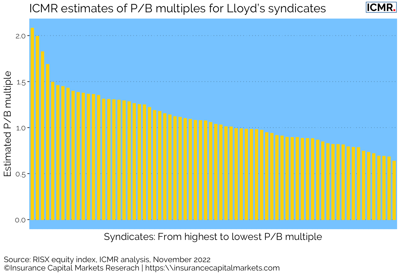 ICMR uses a mark-to-model to provide daily valuation of Lloyd’s syndicates, derived from the <a href='https://risxindex.com'>RISX equity index</a> and its constituents’ trailing balance sheet data, ICMR’s outside-in view on syndicates’ capital and trailing syndicate performance data.  Each syndicate is modelled as if it were a fully aligned entity with one capital provider.