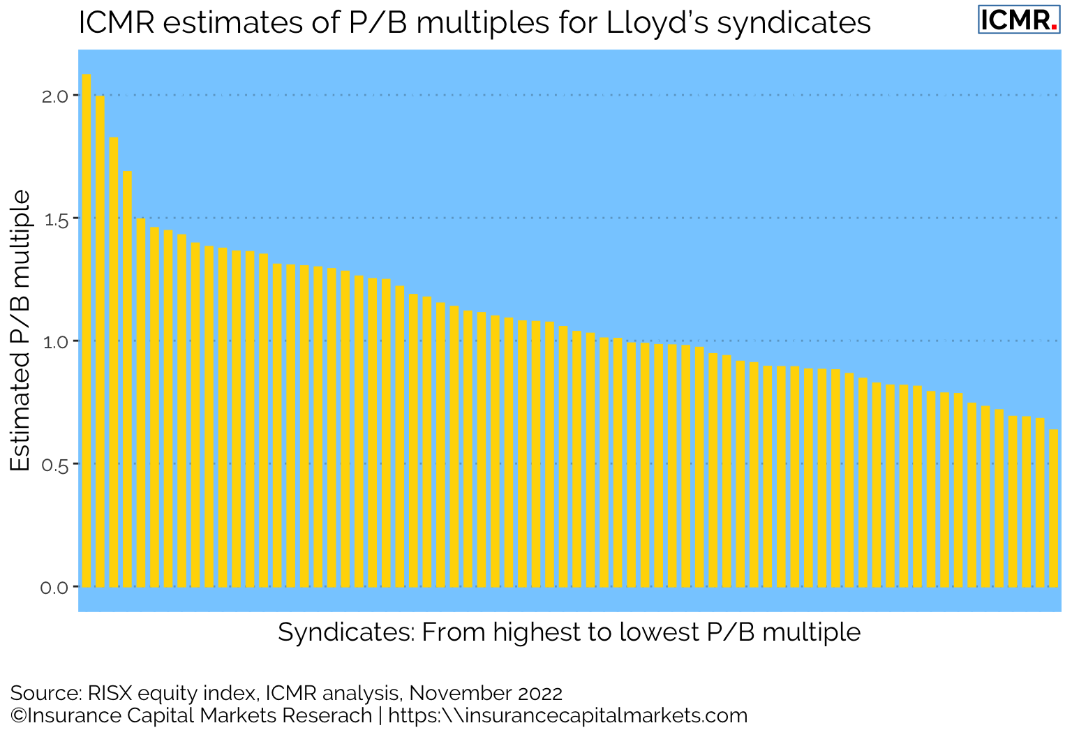 Lead versus follow in ownership of syndicates Insurance Capital