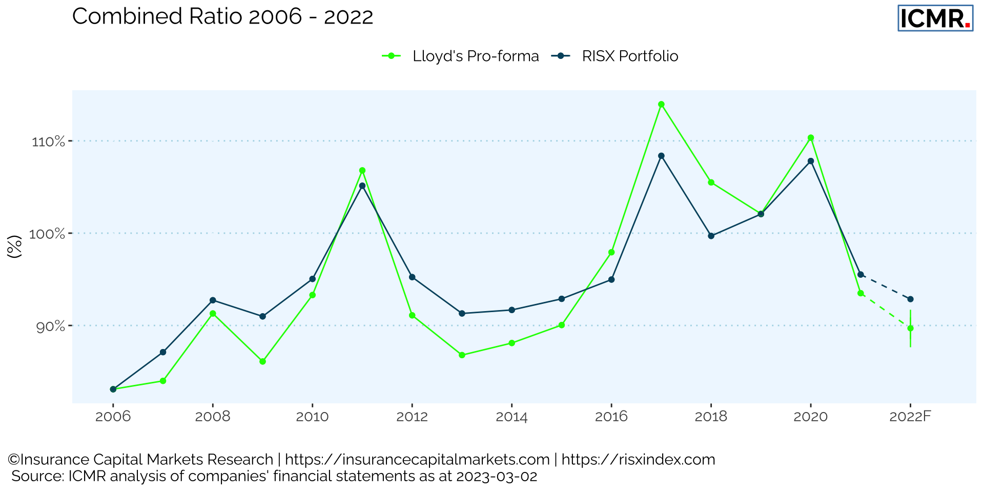 Lloyd's 2022 forecasted combined ratio shown with 50% credible interval.