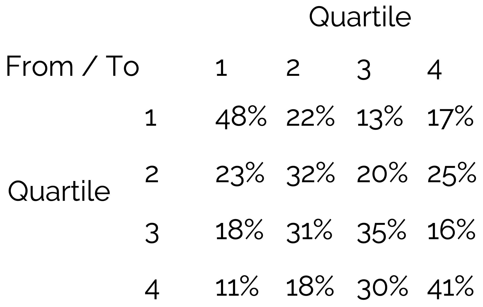 Average annual property gross loss ratio performance quartile transition frequencies for syndicates over the period 2015 - 2022 (excluding SPAs, SiaB, LPT, Run-offs and syndicates with GEP < £50m). Source: ICMR.Data