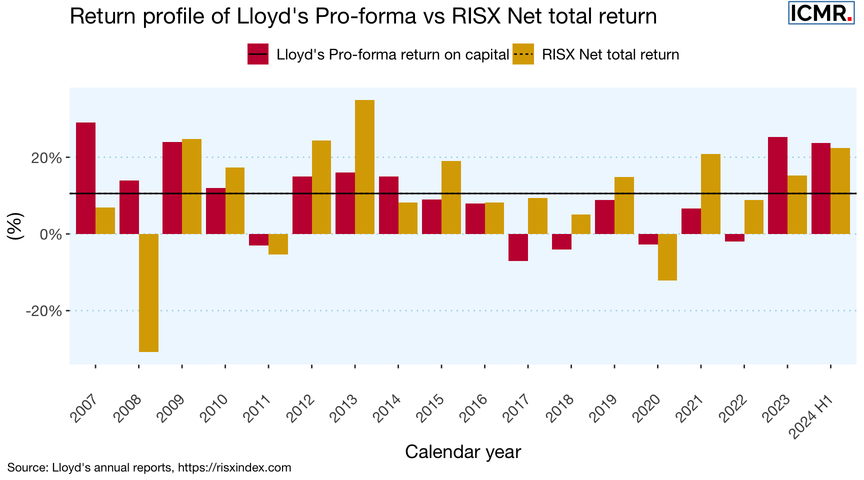 Comparing Lloyd's pro-forma returns with stock returns, including dividends, as measured by the RISX equity index of publicly listed companies with Lloyd's subsidiaries, see also www.risxindex.com