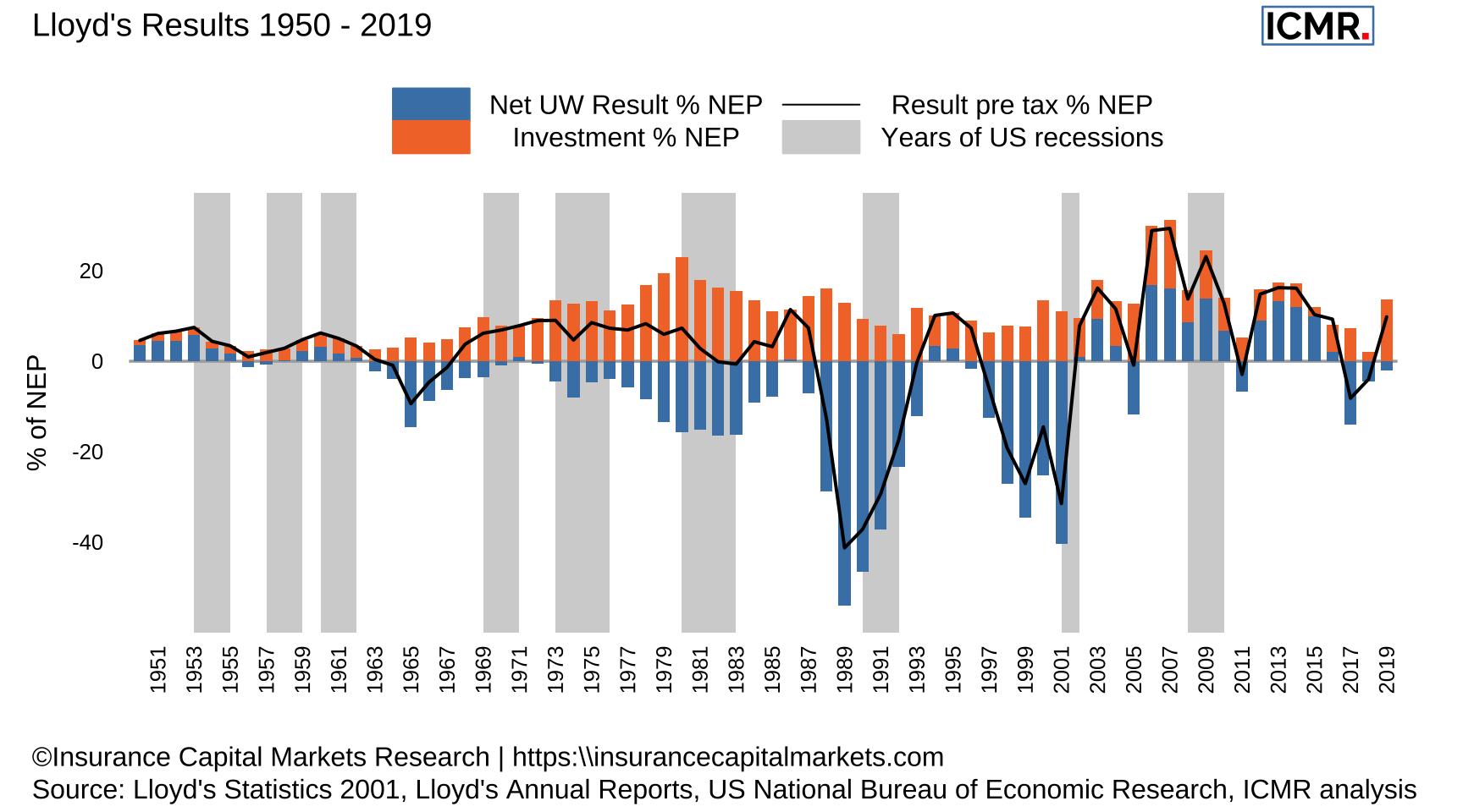 The chart shows Lloyd's results broken down into underwriting and investment performance since 1950 and years of US recessions highlighted in grey. It clearly demonstrates periods of underwriting profits and losses, the underwriting cycles. Individual cat years had little impact on changing the direction of travel., eg Hurricane Andrew (1992), WTC (2001), KRW (2005)