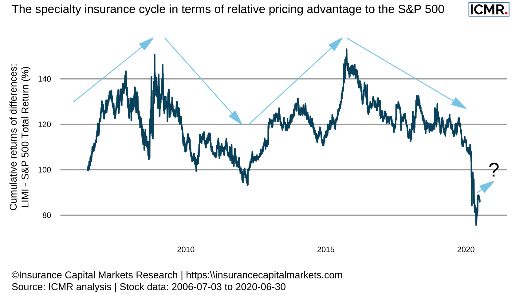 This chart shows the cumulative difference in daily returns between LIMI and S&P 500TR. The underwriting cycle appears as the period from trough-to-trough, notwithstanding the reduction then rapid correction recorded during the financial crisis of 2008. We contend that for LIMI (and therefore for Lloyd’s) the first trough-to-trough cycle started before the chart begins (c.2005) and ended in early 2012. The next trough-to-trough cycle appears to have ended now.