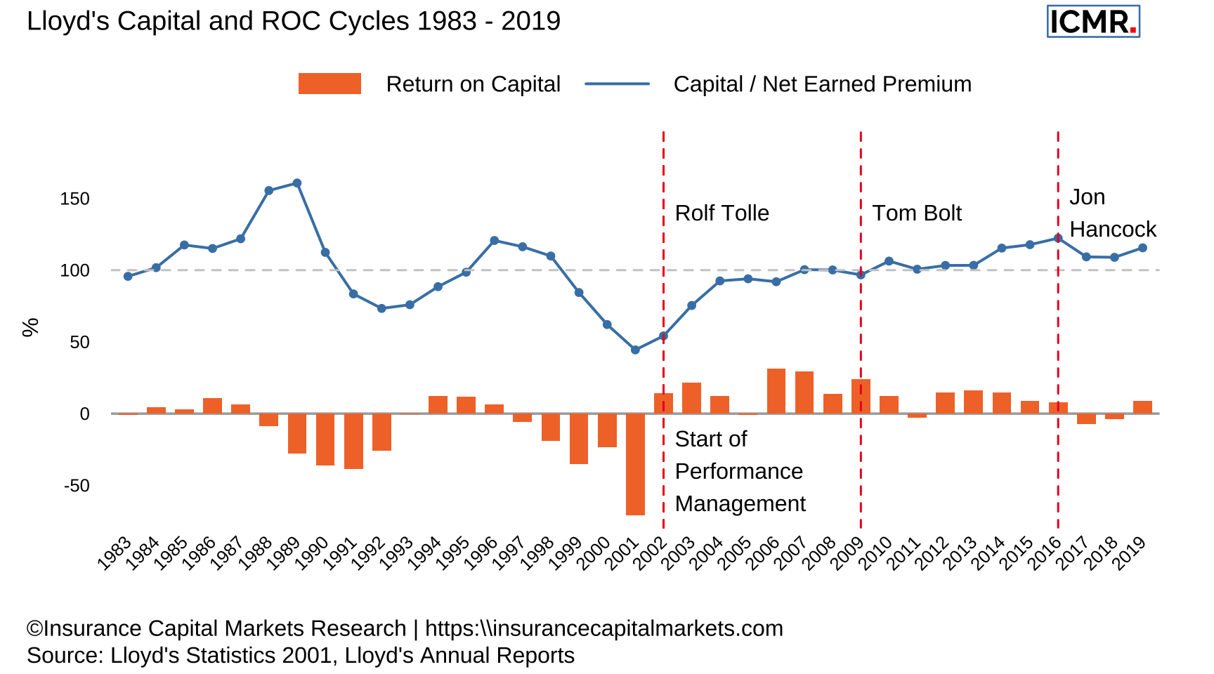 Lloyd's Capital and ROC Cycles 1983 - 2019