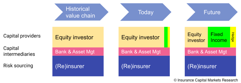 Insurance Capital Markets Research: The evolution of insurance risk capitalisation