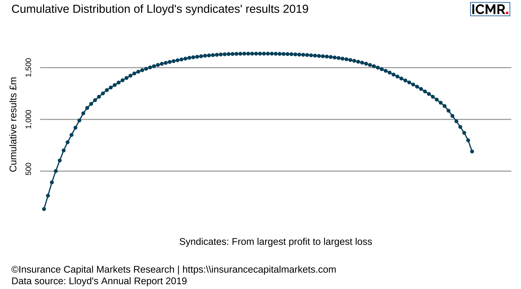 Whale chart of Lloyd's results, showing the cumulative results from the most profitable to the most loss making syndicate