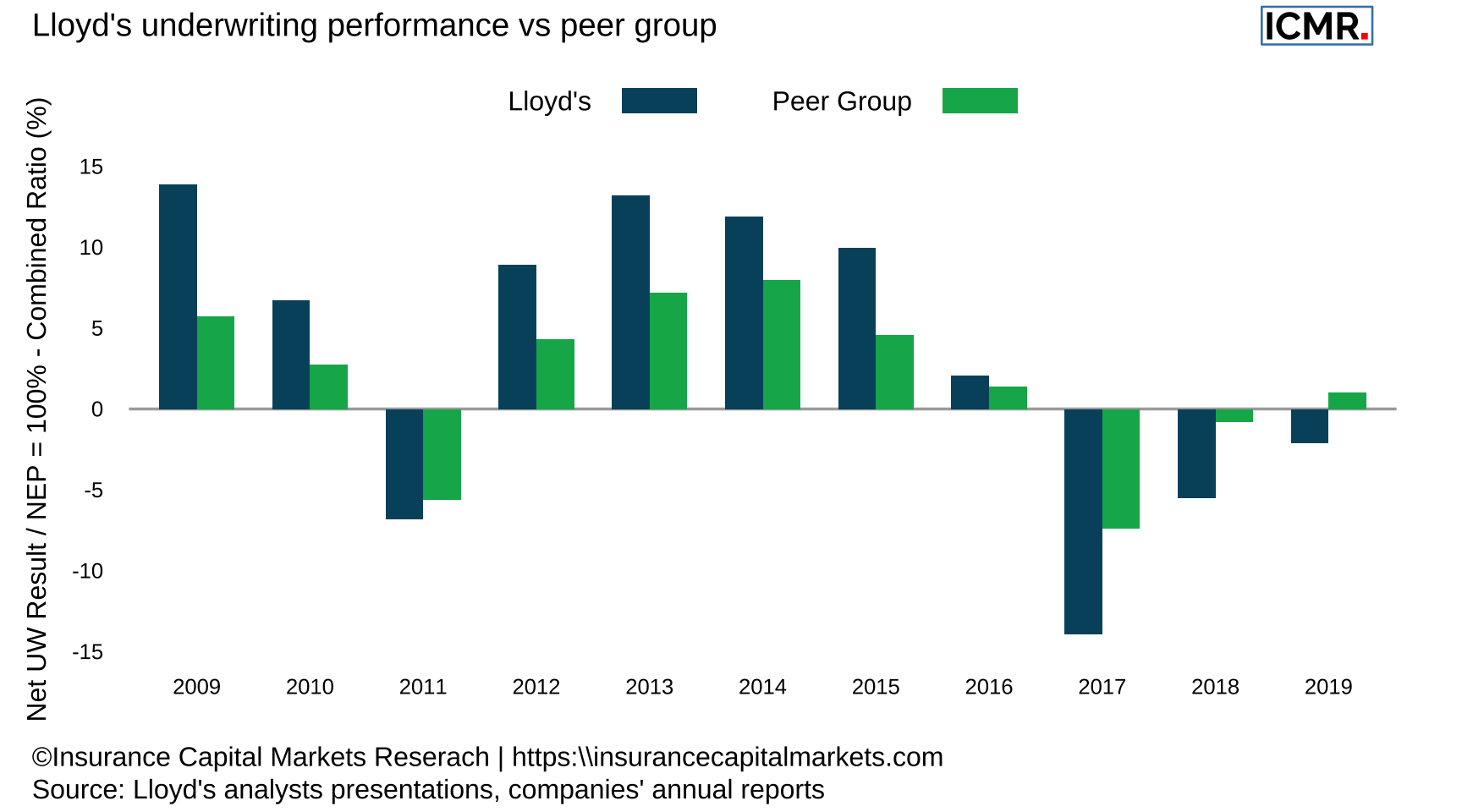 Lloyd's combined ratio performance against peer group. The peer group comprises 13 companies operating in the US, European & Bermudan markets, for 2019: AIG, Allianz, Arch, Chubb, CNA Corp, Everest Re, Hannover Re, Munich Re, Partner Re, SCOR, Swiss Re, Axa XL and Zurich