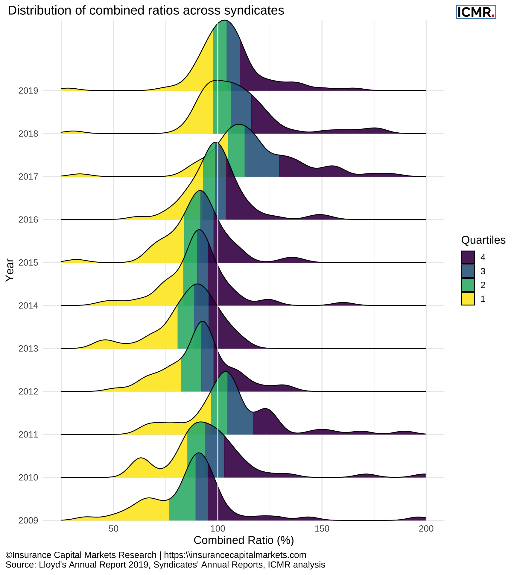 Distribution of syndicates' combined ratio from 2009 - 2019. All syndicates with a number greater than 6000 (SPAs) have been excluded, as well as the first three years of start-up syndicates and syndicates that wrote less than £20m in each year. SPAs have been excluded since they are reinsurance arrangements of the host syndicate and as such don't make underwriting decisions, the other syndicates have been excluded as their performance can be very volatile for the lack of premium volume.