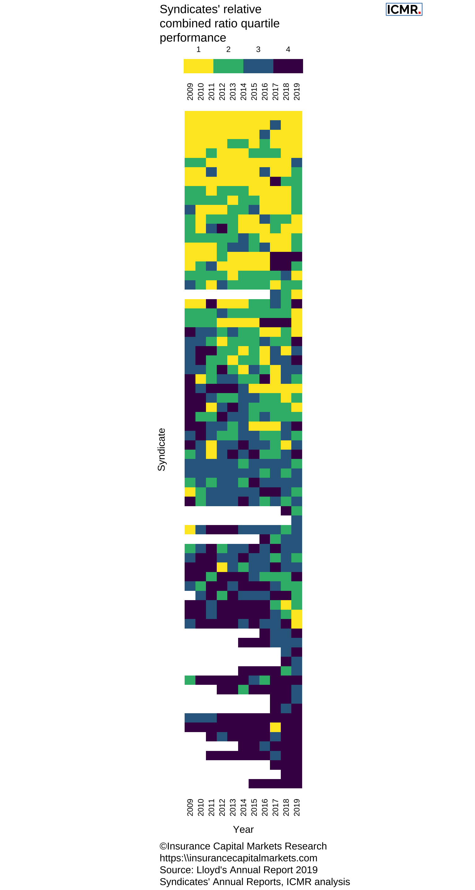 Relative combined ratio performance quartile position of syndicates over the period 2009 - 2019.All syndicates with a number greater than 6000 (SPAs) have been excluded, as well as the first three years of start-up syndicates and syndicates that wrote less than £20m in each year. SPAs have been excluded since they are reinsurance arrangements of the host syndicate and as such don’t make underwriting decisions, the other syndicates have been excluded as their performance can be very volatile for the lack of premium volume.