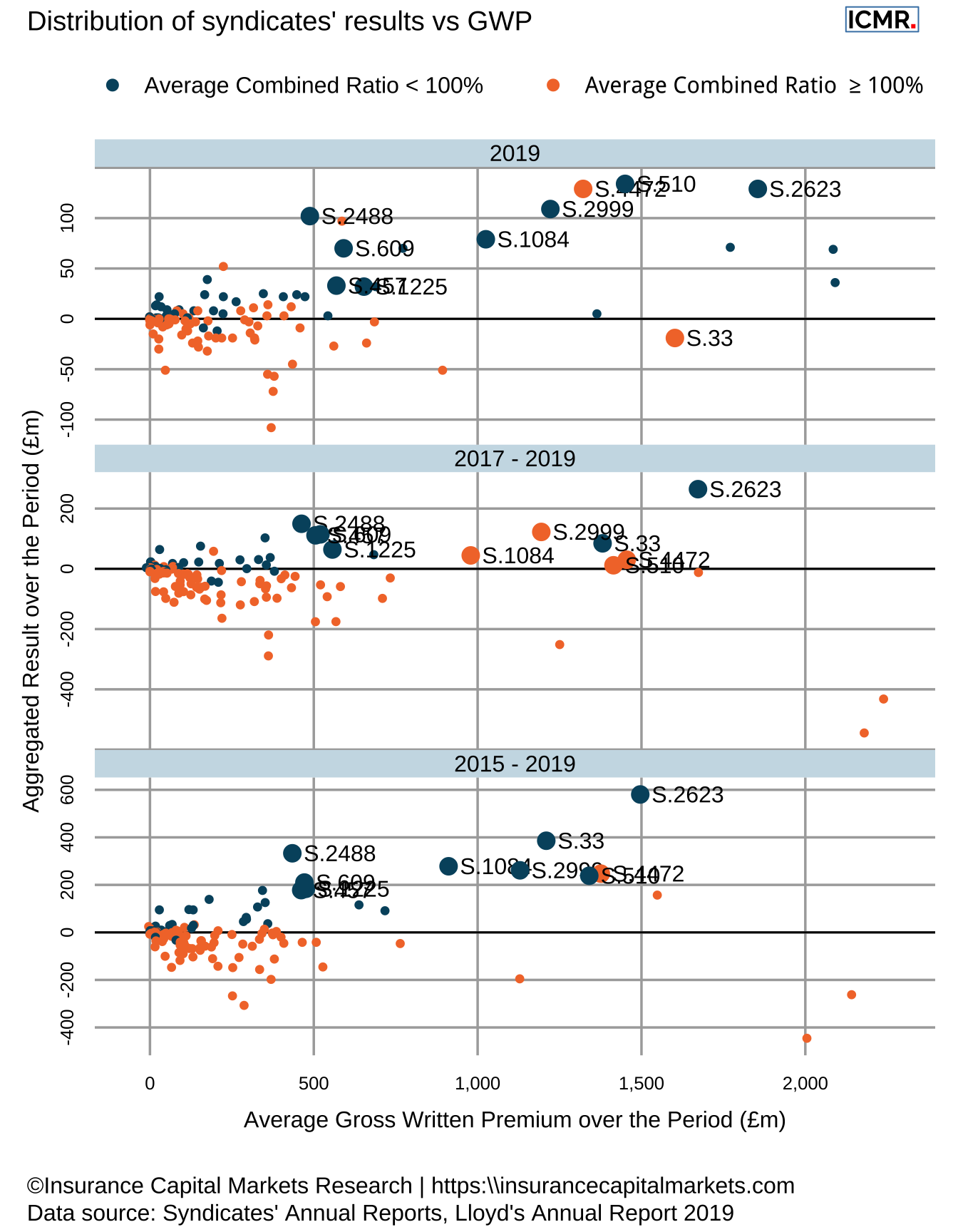 The top 10 profit contributors over the period 2015 - 2019 are highlighted: 2623 (Beazley), 33 (Hiscox), 2488 (Chubb), 1084 (Chaucer), 2999 (QBE), 4472 (Liberty), 510 (TM Kiln), 609 (Atrium), 1225 (Aegis), 457 (Munich Re)