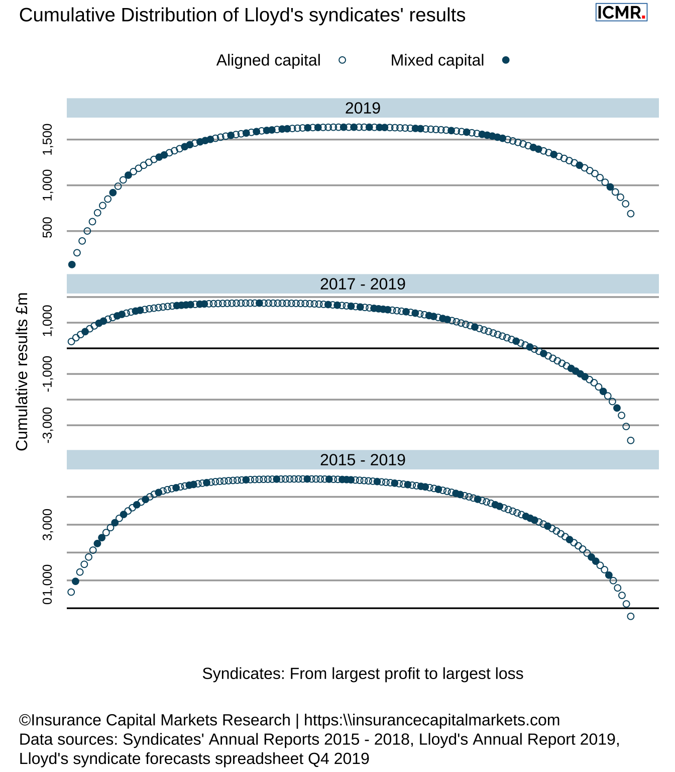 Whale charts of Lloyd’s results, showing the cumulative results from the most profitable to the most loss making syndicate, for the periods of 2019, 2017 - 2019 and 2015 - 2019