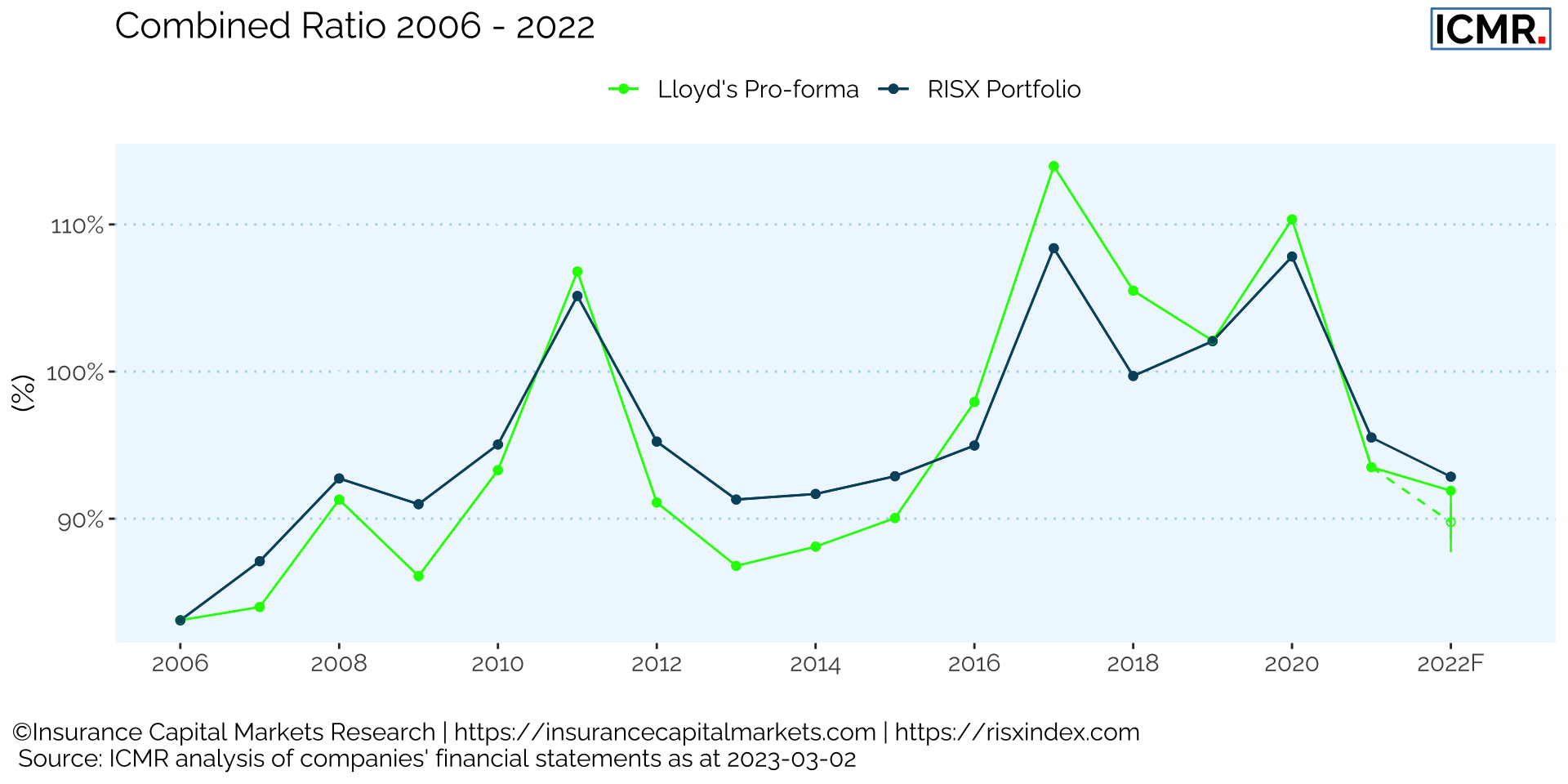 Lloyd's 2022 actual and forecasted combined ratio shown with 50% credible interval against the RISX portfolio.